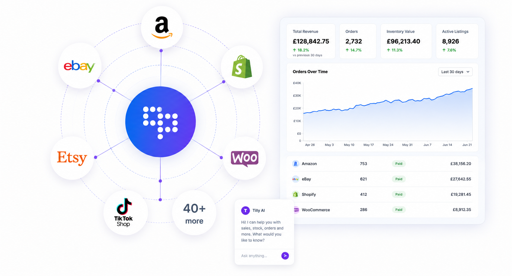 OnePatch multi-channel ecommerce dashboard connected to Amazon, eBay, Shopify, Etsy and other marketplaces